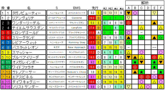 2021　武蔵野ステークス　ラップ適性解析表